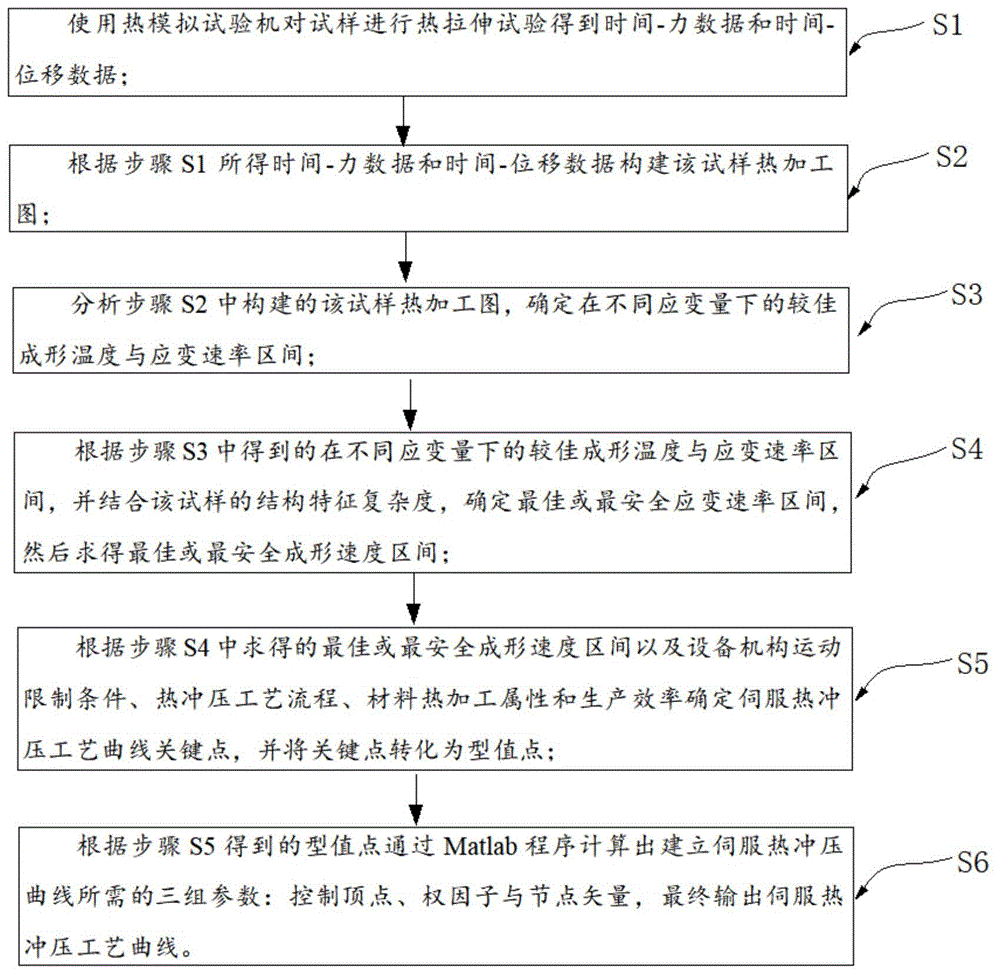 一种伺服热冲压工艺设计方法