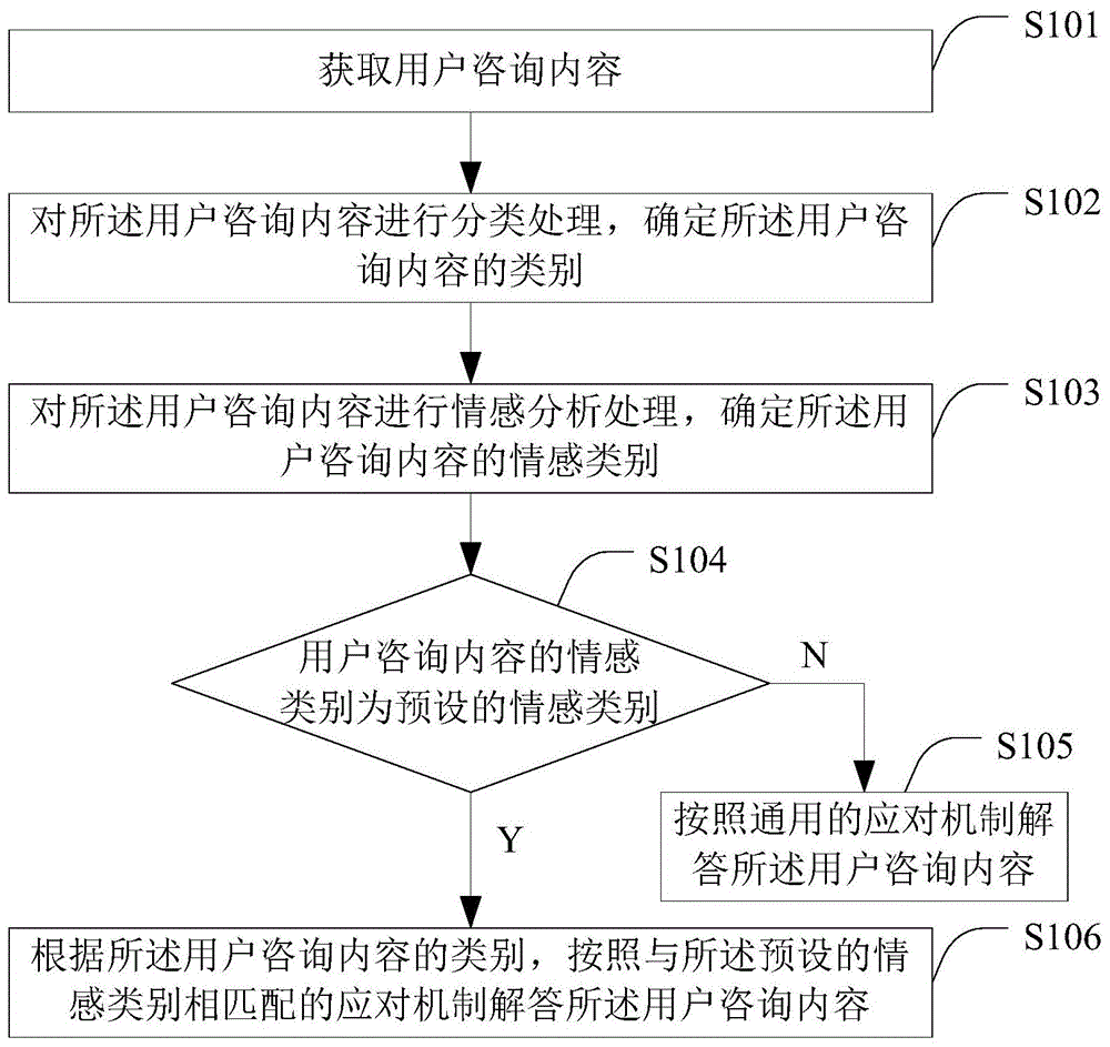 用户咨询的应对处理方法、装置、存储介质及电子设备与流程