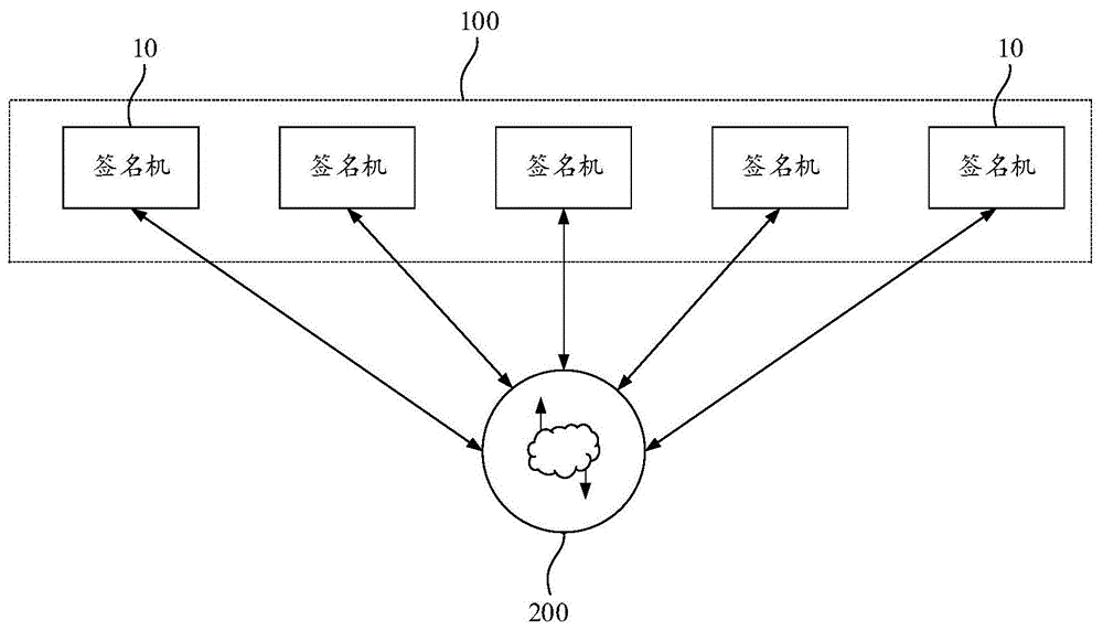 一种分布式签名系统及管理方法与流程