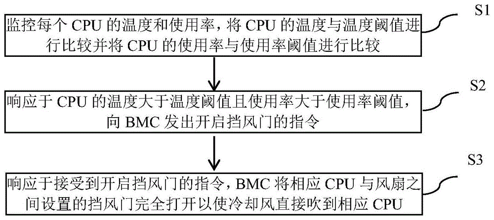 一种增加CPU散热效率的方法和设备与流程