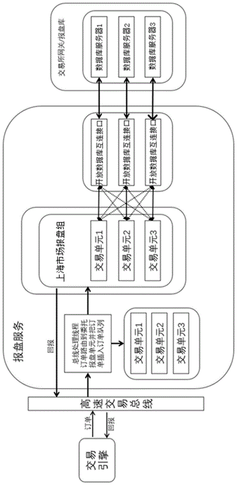 一种基于上交所联通圈机制的集群报盘系统的制作方法