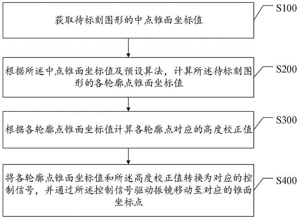 一种锥面标刻方法、装置及计算机可读存储介质与流程