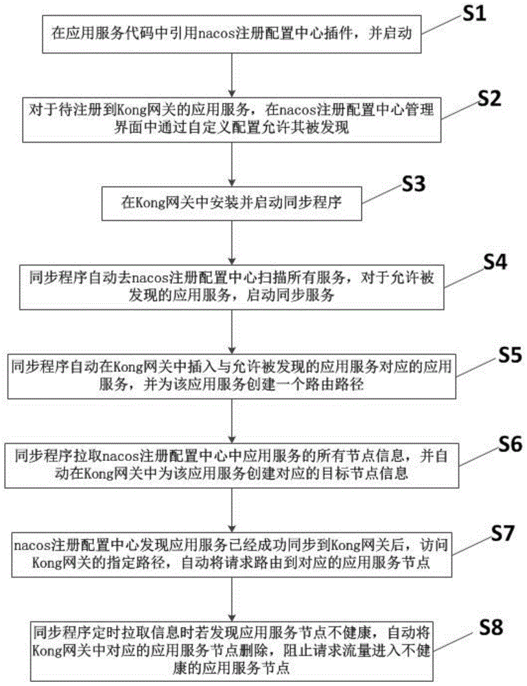 一种基于Kong网关的应用服务自动维护方法、系统及设备与流程