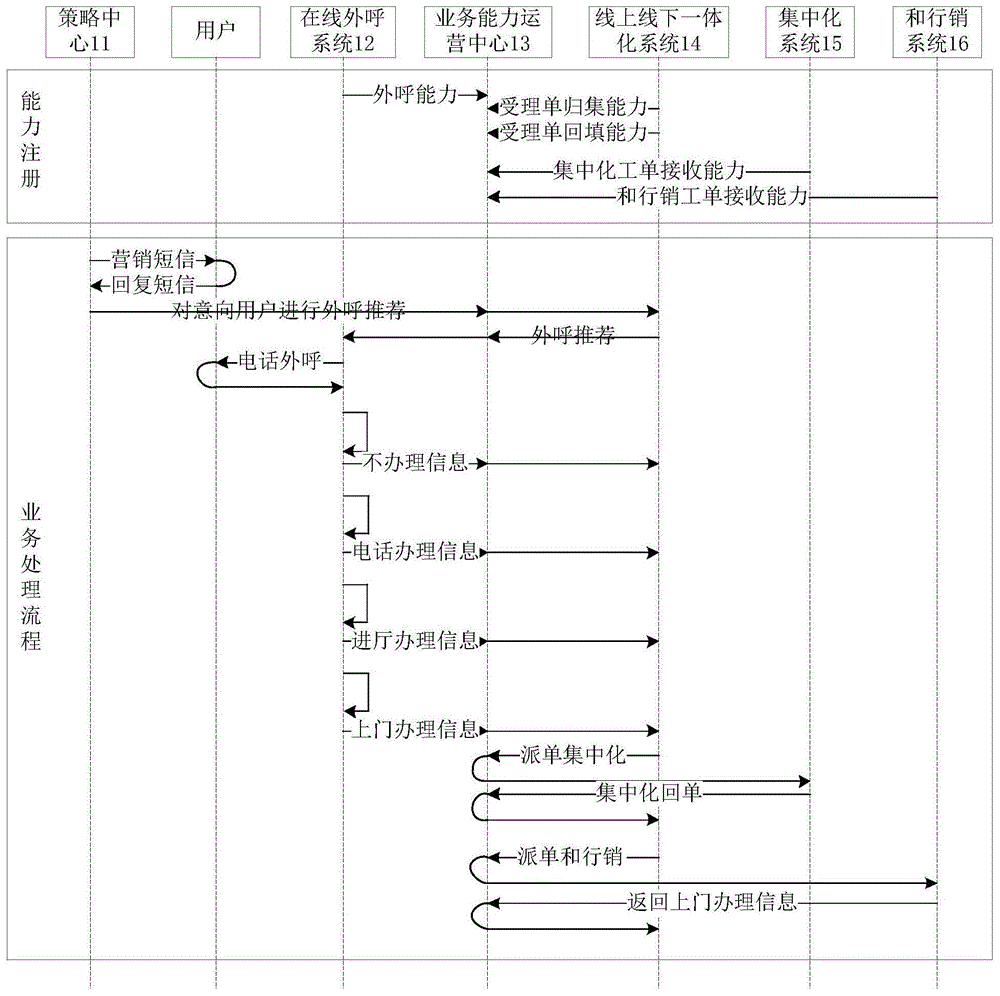 一种短信营销业务办理系统和方法与流程