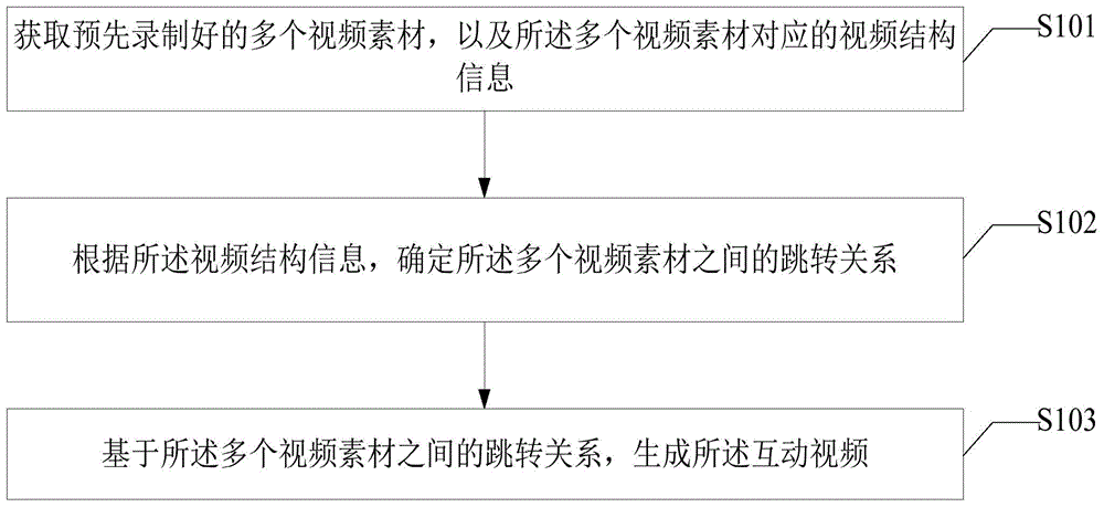 一种互动视频生成方法及装置与流程