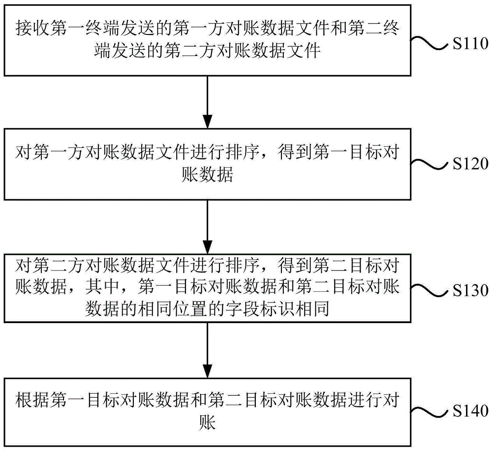 一种对账方法、装置、设备及存储介质与流程