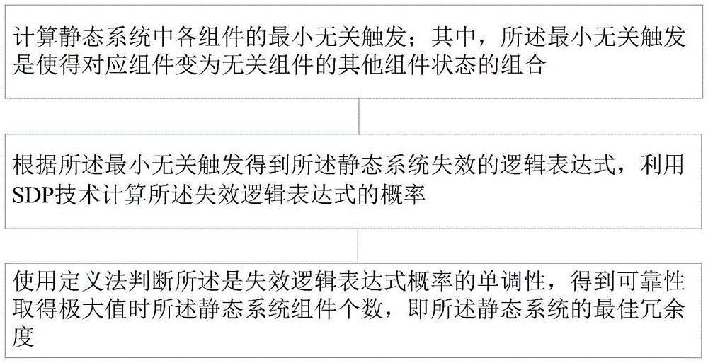 一种基于无关性覆盖模型的系统最佳冗余度计算方法