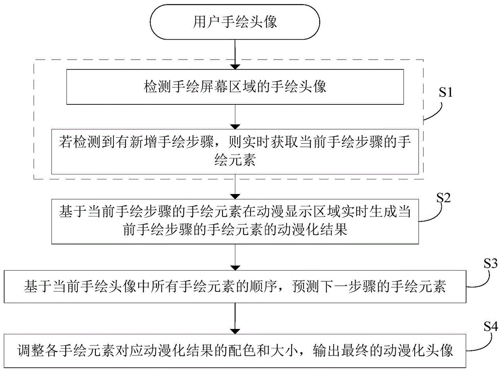 一种手绘头像动漫化方法、系统、电子设备及存储介质与流程