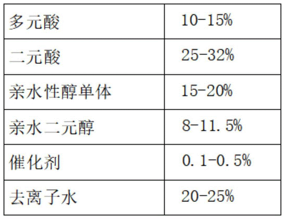 一种纯水性自干醇酸树脂的制备工艺的制作方法