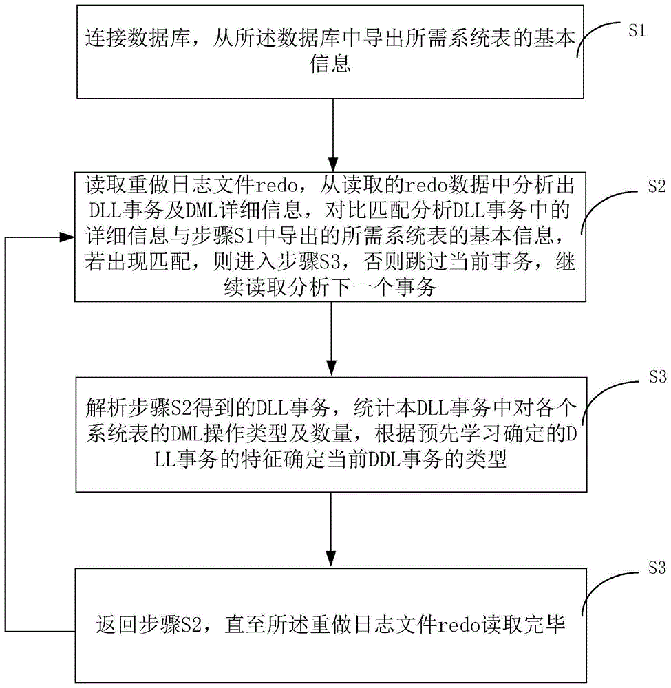 一种基于日志解析的DDL分析方法及装置与流程