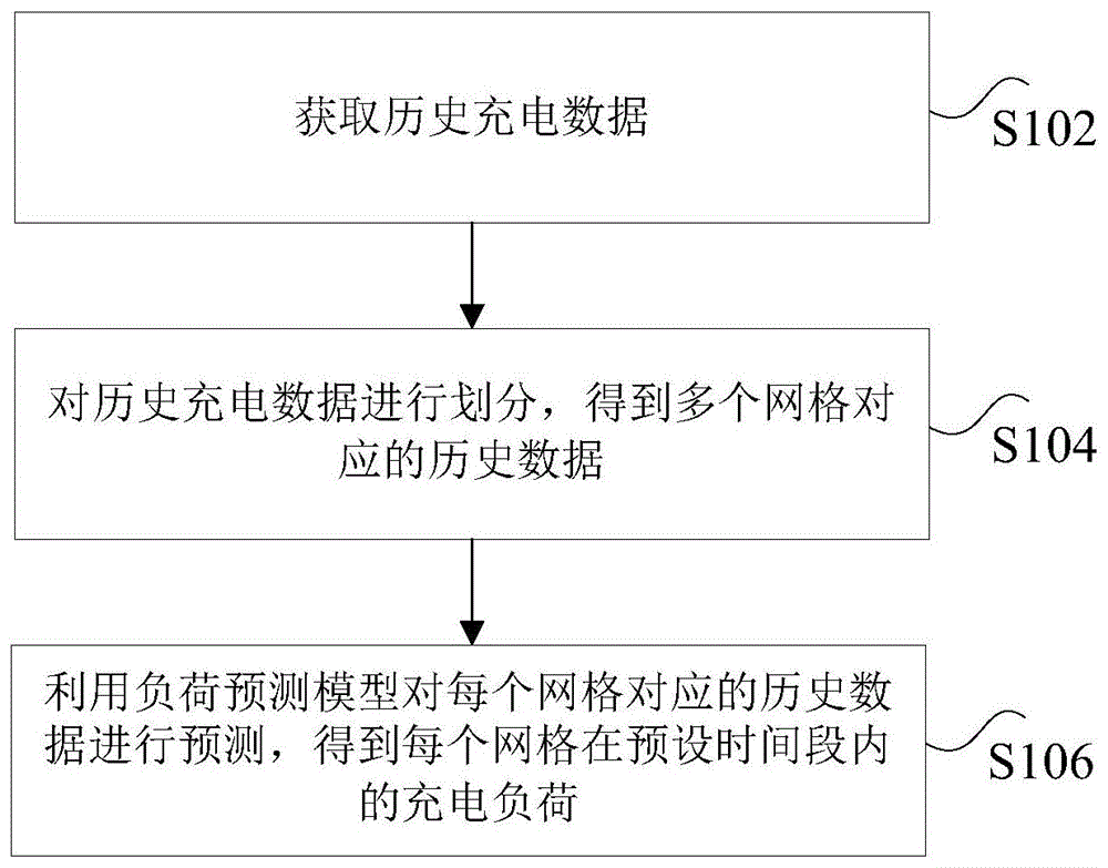 充电负荷的处理方法和装置与流程