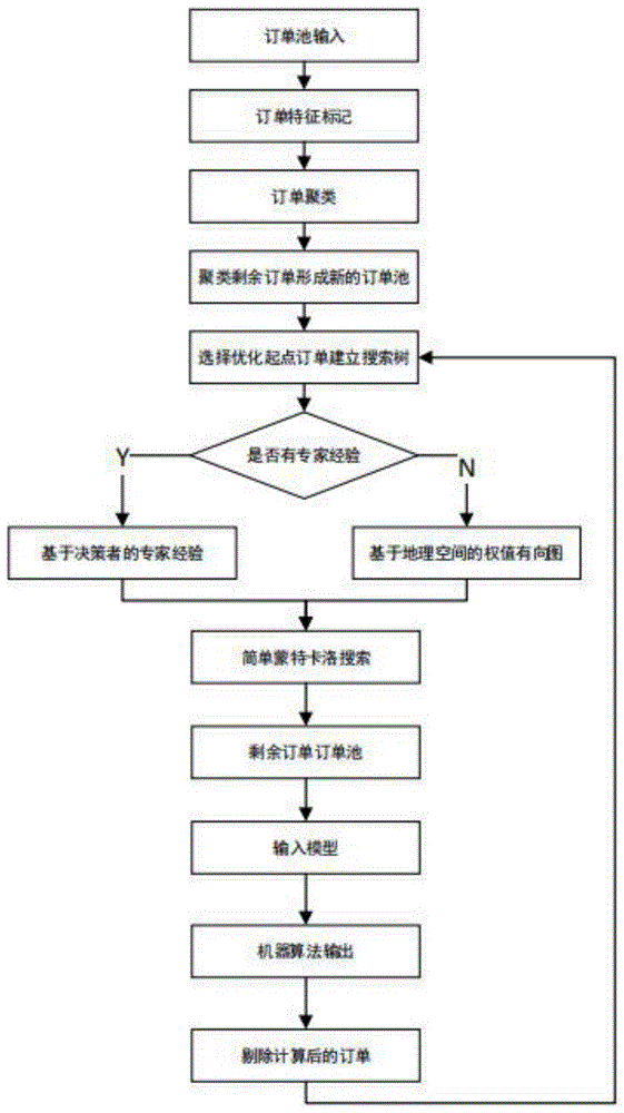 一种成品卷烟物流调度方法与流程