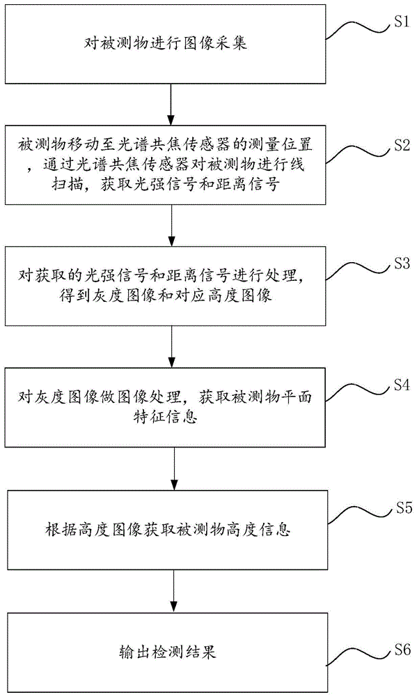 一种基于光谱共焦的透明体检测方法及系统与流程