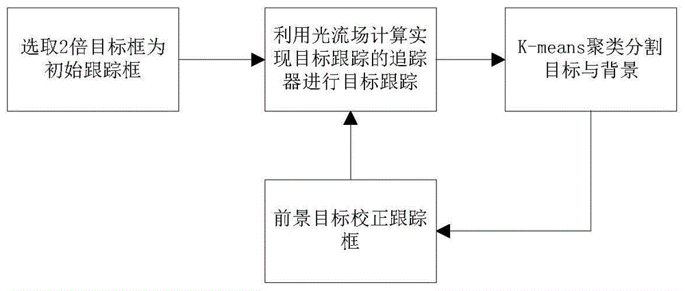 一种基于差分前后向光流的地面运动目标跟踪方法