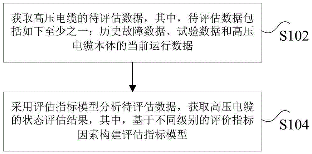 高压电缆的评估方法及装置与流程