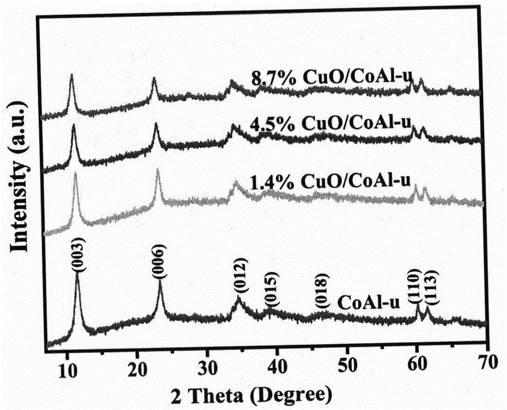一种CuO QDs/CoAl-LDHs复合材料光催化剂的制备方法及用途