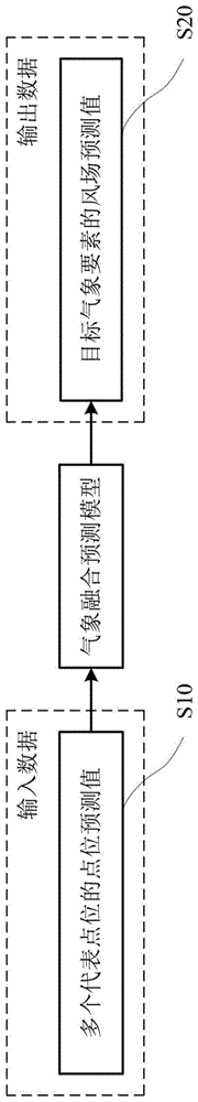 风电场的气象要素预测方法和装置与流程