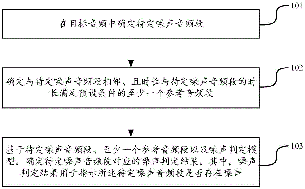 噪声检测的方法和装置与流程