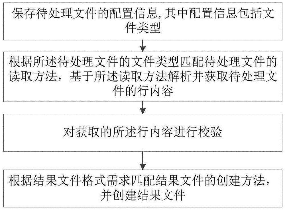 一种基于jdk流程处理的通用文件处理方法及系统与流程