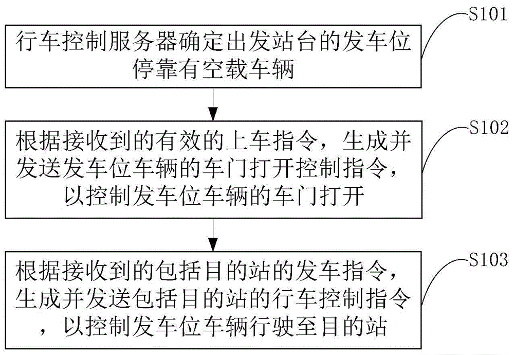 一种车辆的行车控制方法、装置及系统与流程