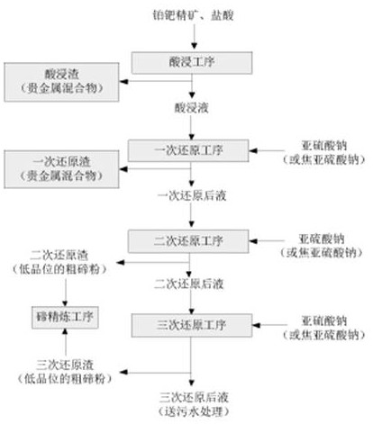 一种从铂钯精矿中富集碲的方法与流程