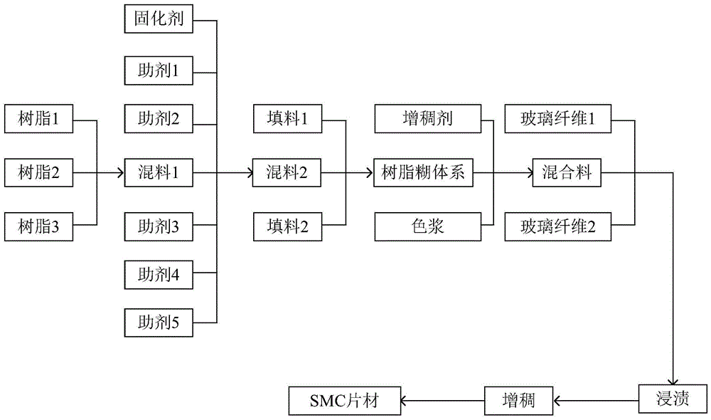 一种SMC复合材料及其制备方法与流程