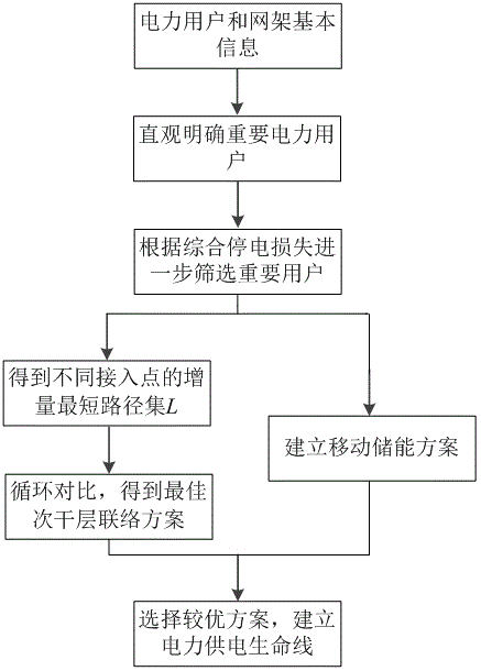 基于次干层联络和移动储能的电力供电生命线构建方法与流程