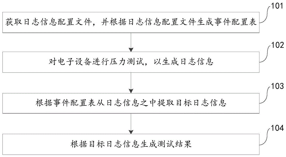 电子设备的测试方法、装置、电子设备和存储介质与流程