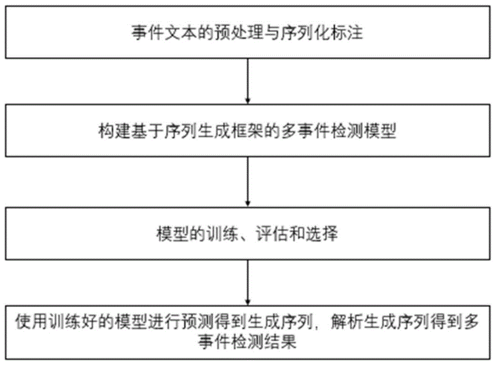 一种基于序列生成模型的多事件检测方法