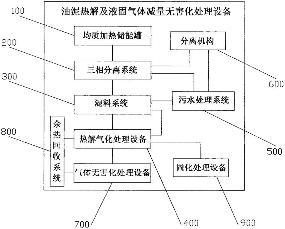 一种油泥热解及液固气体减量无害化处理设备的制作方法