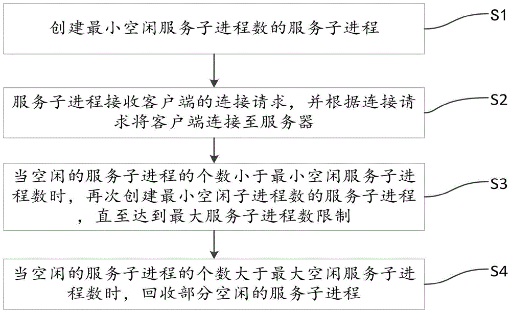 数据库中间件及其实现客户端与服务器连接的方法与流程