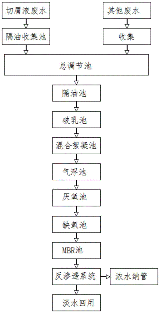 一种切削液废水的综合处理方法与流程