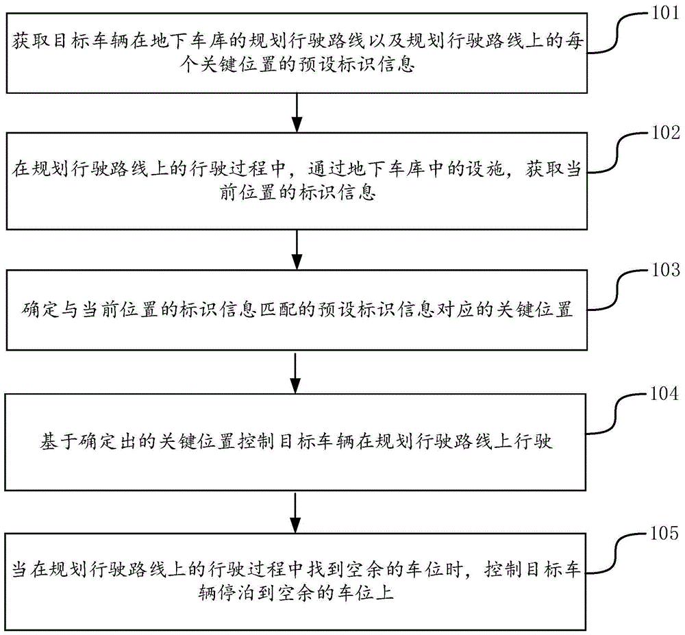 自主泊车导航的方法和装置与流程