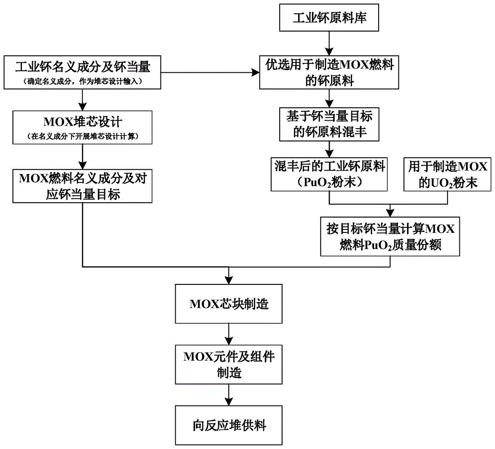 一种快堆混合铀钚燃料成分控制的设计方法与流程