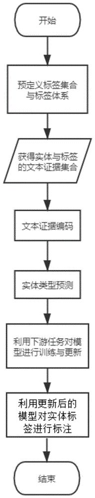 一种基于公共文本的实体标签自动化标注方法