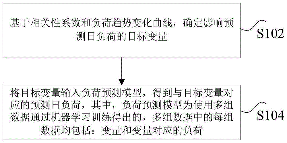 负荷预测方法、装置、计算机可读存储介质以及处理器与流程