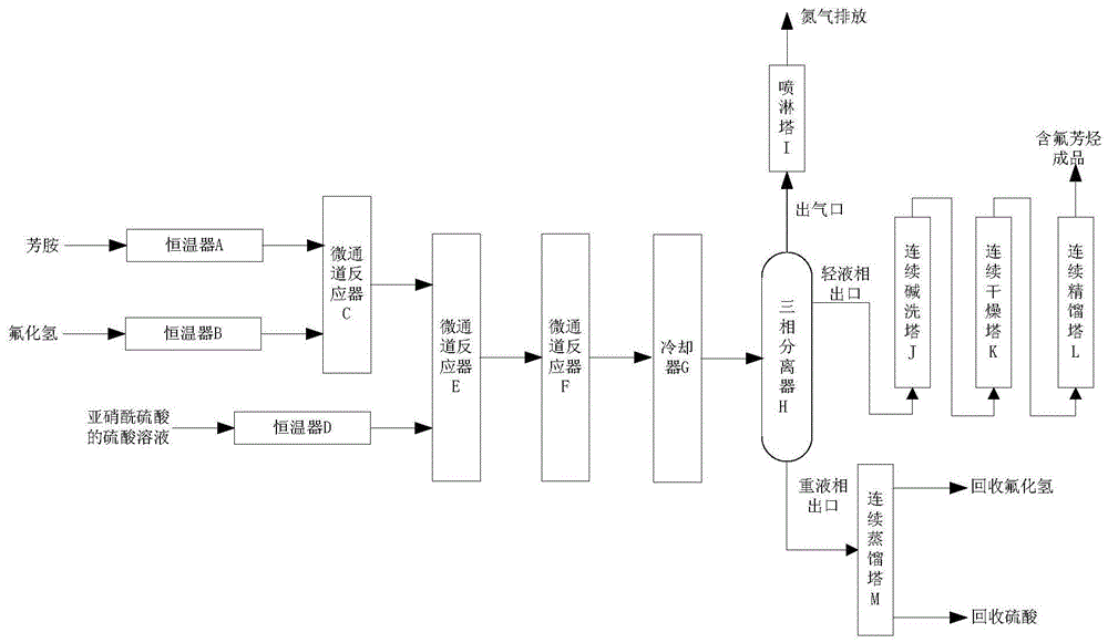 一种含氟芳烃类化合物的全连续流合成工艺的制作方法