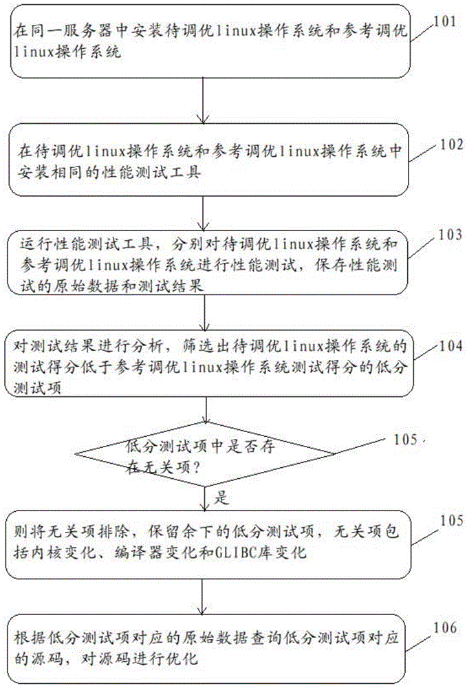 一种linux系统性能调优的方法与流程