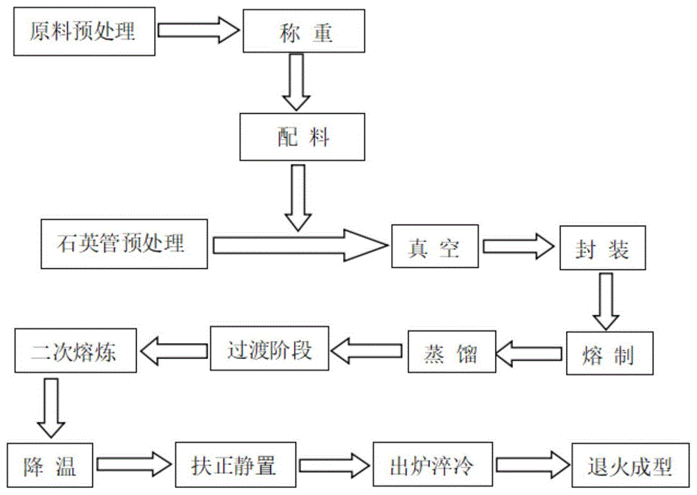 一种高纯Ge-Sb-Se系统红外硫系玻璃的制备方法与流程