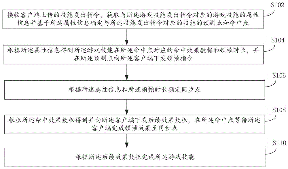 一种游戏技能同步执行方法及装置与流程