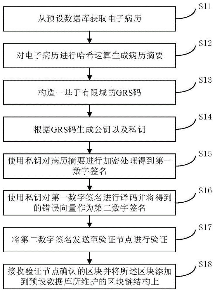 基于区块链的电子病历共享方法和电子设备与流程