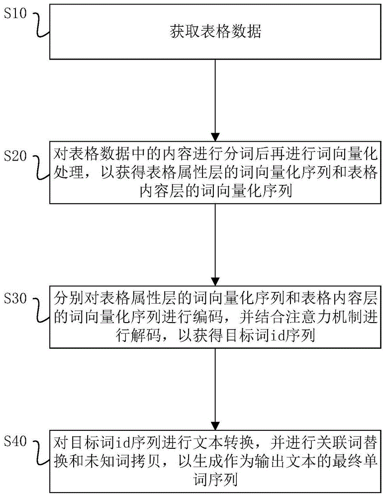 文本快速生成方法、计算机可读存储介质、电子设备