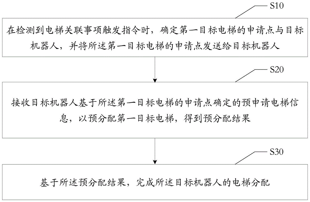 机器人的电梯分配方法、装置、设备及存储介质与流程