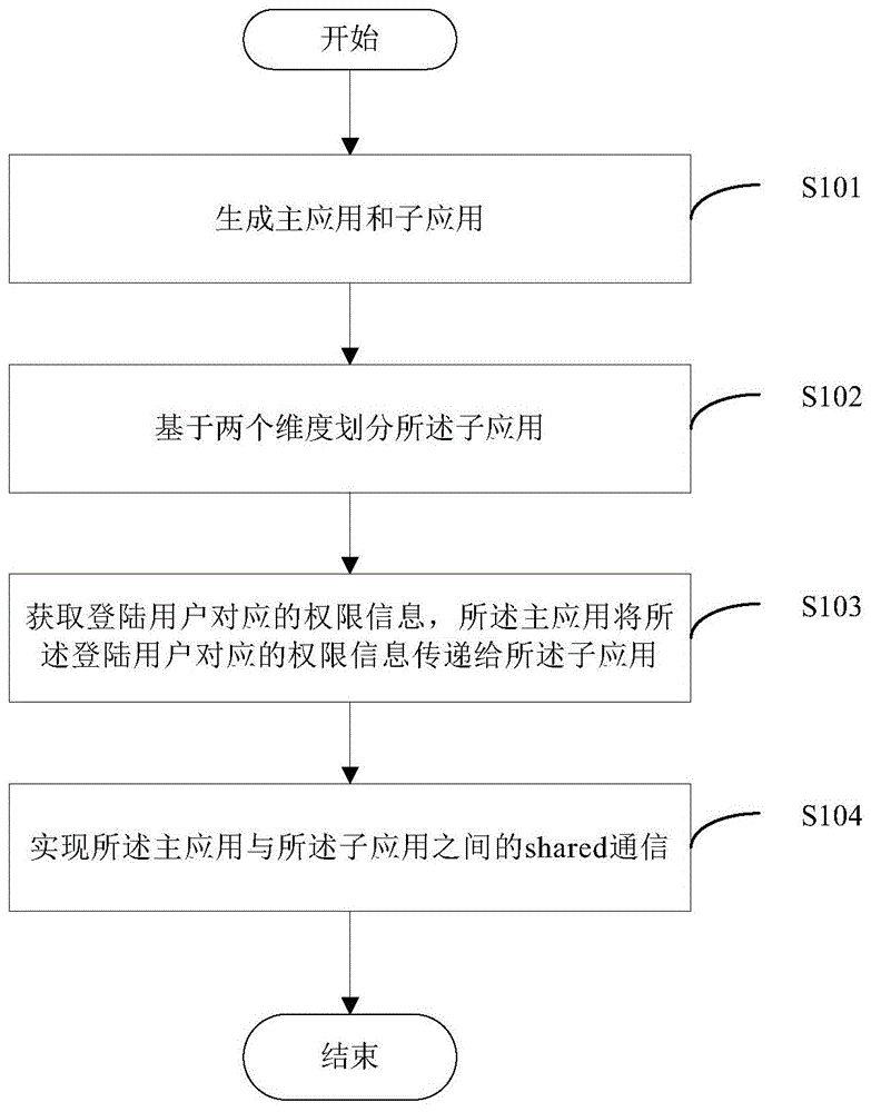 一种处理基于qiankun的微前端架构的方法和装置与流程