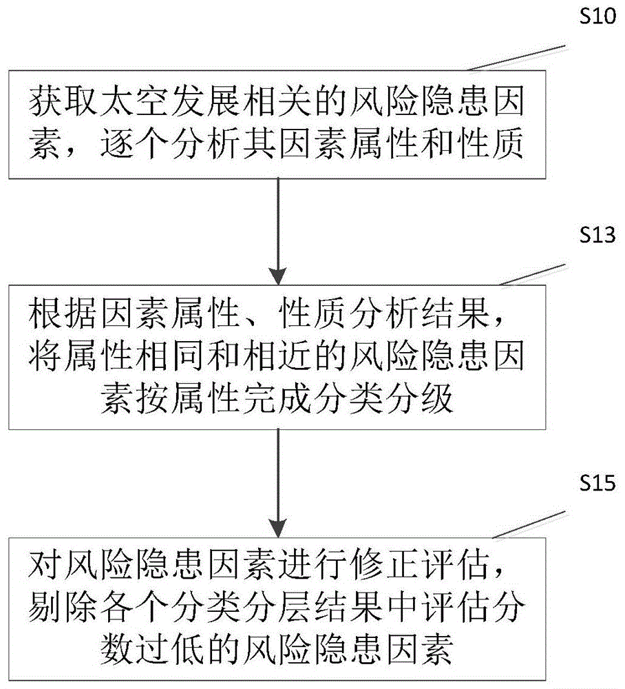 一种太空安全风险辨识的分类分级设计方法与流程