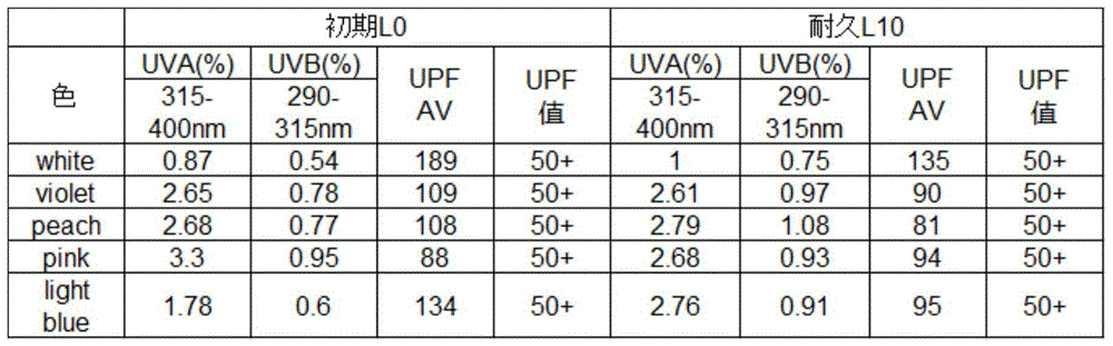 一种轻量透气透湿抗紫外线面料的制备工艺的制作方法