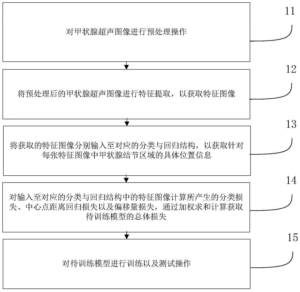 基于深度学习检测甲状腺超声图像中结节的方法和装置