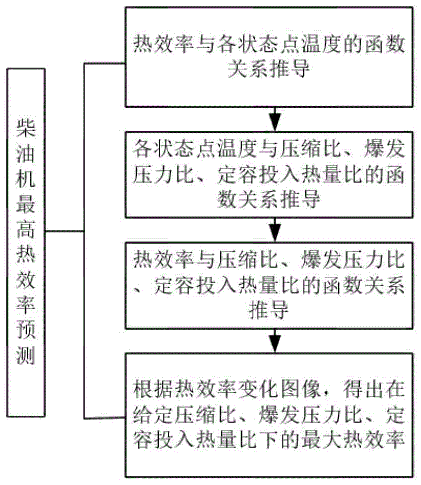 一种柴油机基于热力学循环的最高热效率预测方法