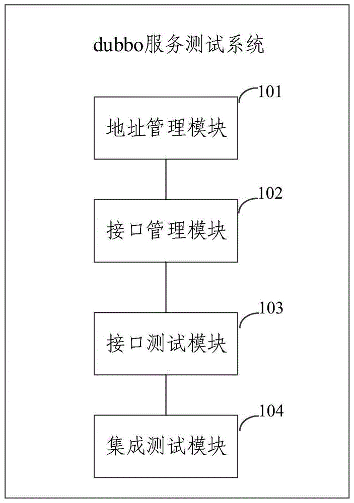 dubbo服务测试方法、系统、电子设备及存储介质与流程