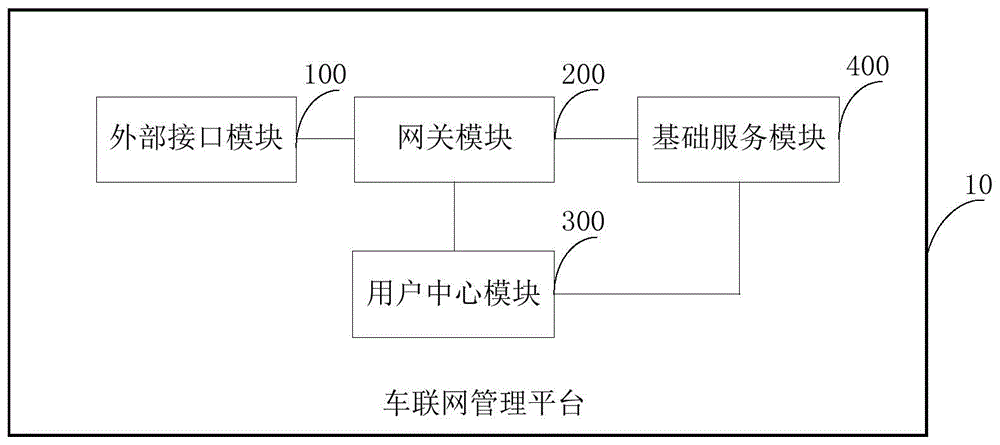 车联网管理平台及具有其的车辆的制作方法